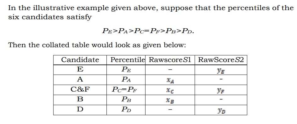 CUET UG Results 2022